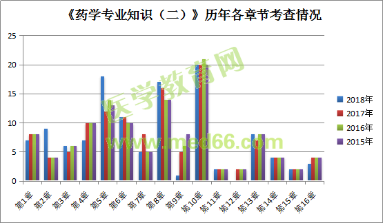 2018年《药学专业知识二》各章节分值占比分析