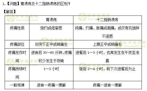 医学教育网初级护师：《答疑周刊》2019年第9期