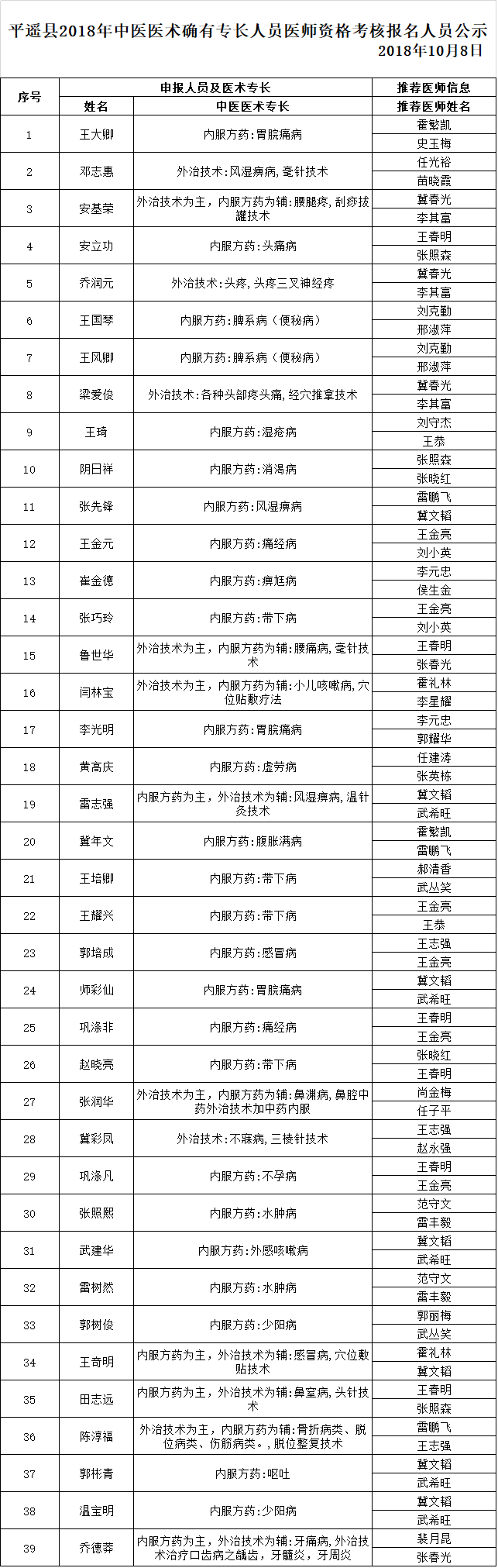 山西省平遥县2018年中医医术确有专长人员医师资格考核报名人员公示