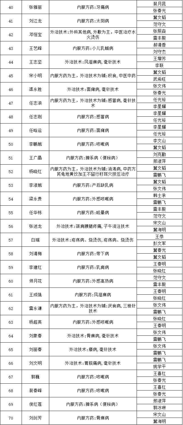 山西省平遥县2018年中医医术确有专长人员医师资格考核报名人员公示