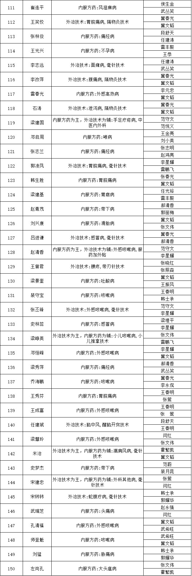 山西省平遥县2018年中医医术确有专长人员医师资格考核报名人员公示