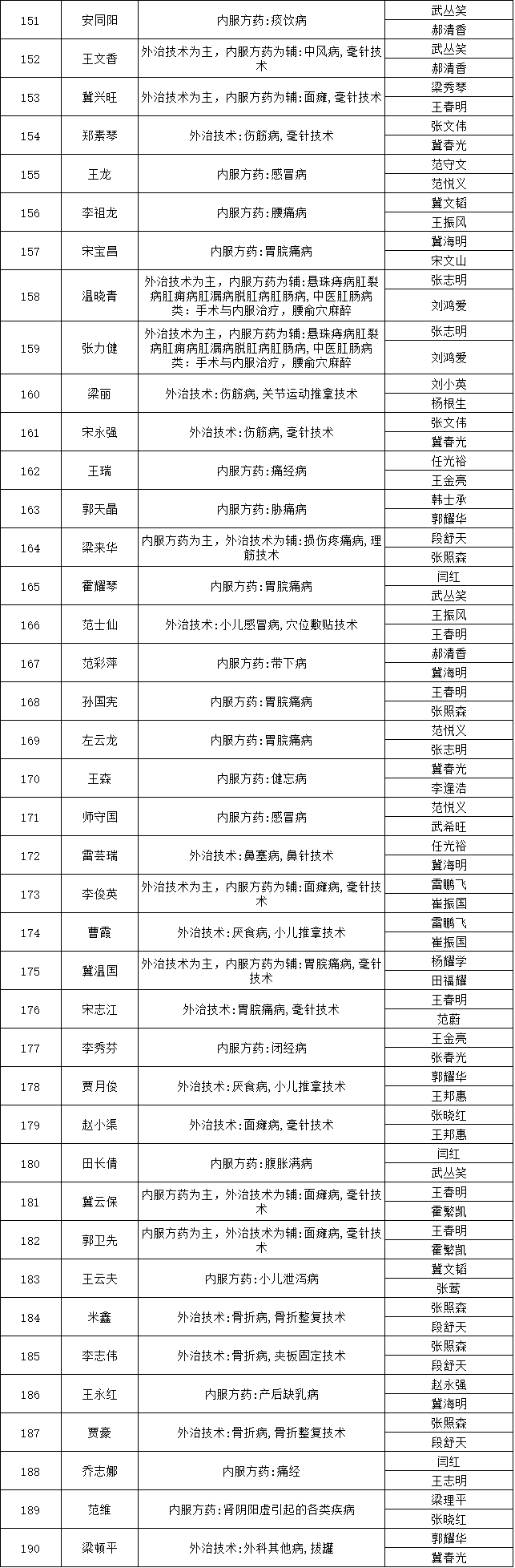 山西省平遥县2018年中医医术确有专长人员医师资格考核报名人员公示
