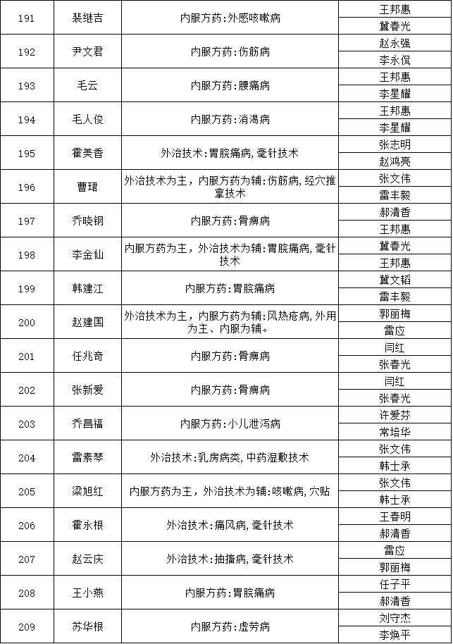 山西省平遥县2018年中医医术确有专长人员医师资格考核报名人员公示