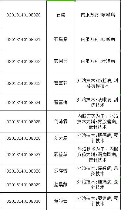 2018年山西太原中医医术确有专长人员医师资格考核报名统计表（多年实践人员）