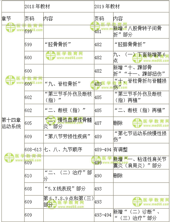 2019临床助理医师医学综合指导用书教材变动-运动系统