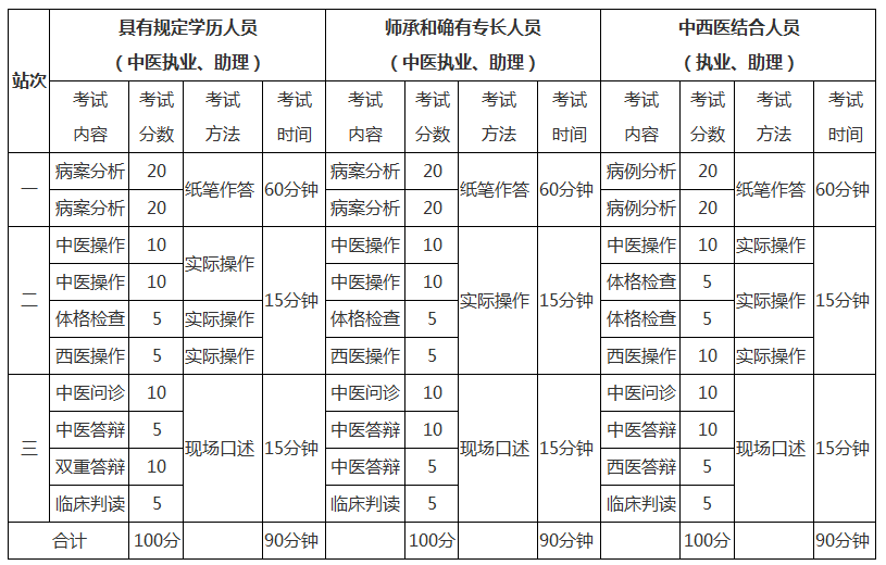 2019年执业助理医师实践技能三站分别考什么