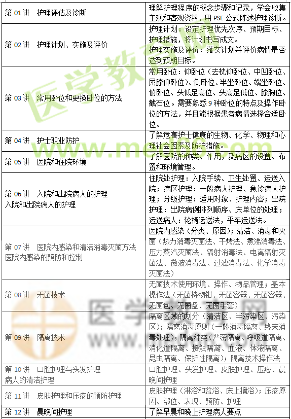 护士考试 基础护理知识与技能