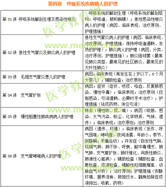 呼吸系统疾病病人的护理