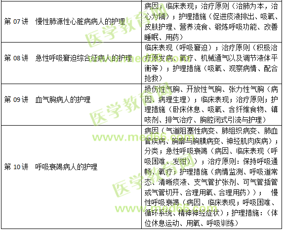 呼吸系统疾病病人的护理