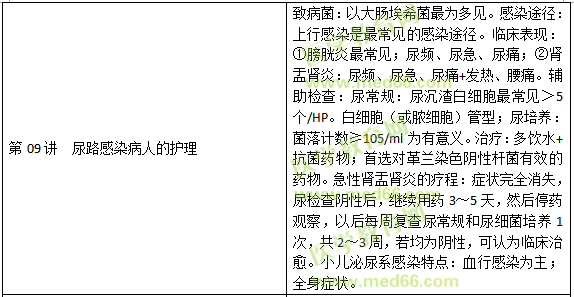 泌尿生殖系统疾病病人的护理
