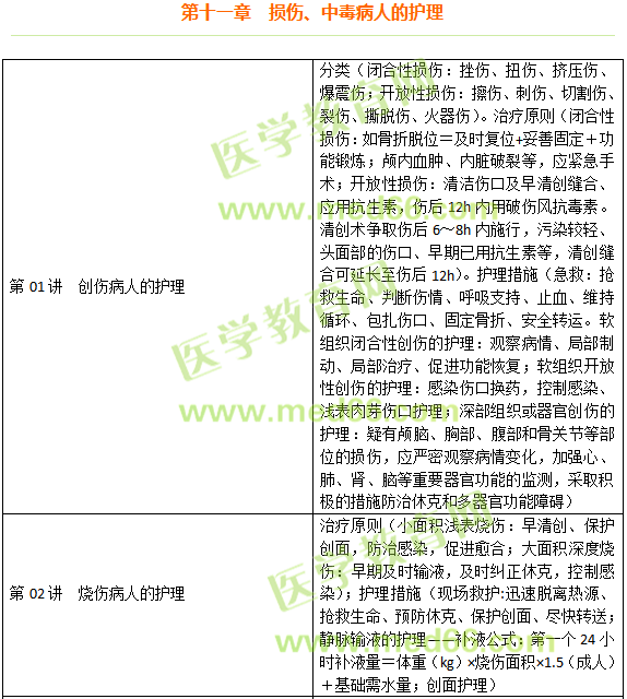 损伤、中毒病人的护理