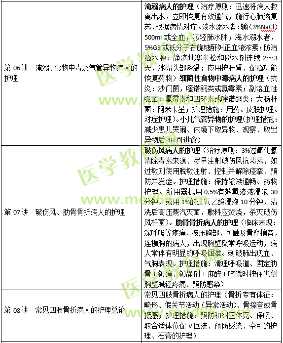 损伤、中毒病人的护理