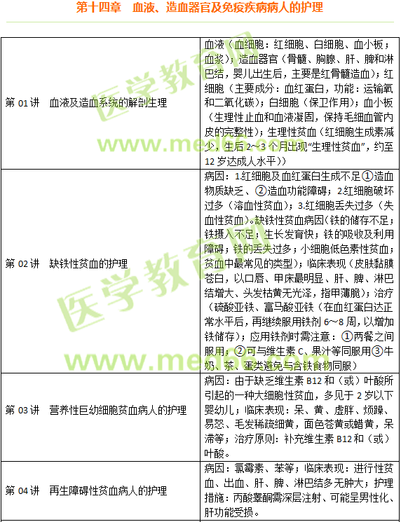 血液、造血器官及免疫疾病病人的护理