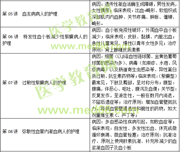 血液、造血器官及免疫疾病病人的护理