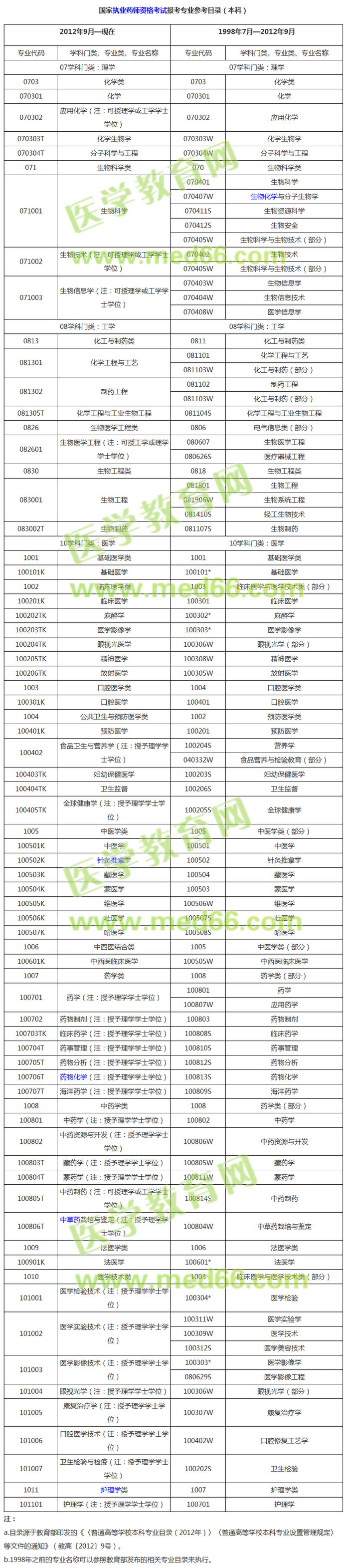 执业药师考试报名条件