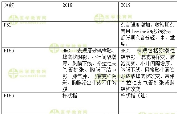 2019年内科主治医师考试教材变动内容汇总