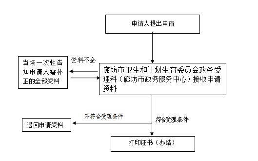 廊坊市卫生和计划生育委员会护士执业注册办理基本流程