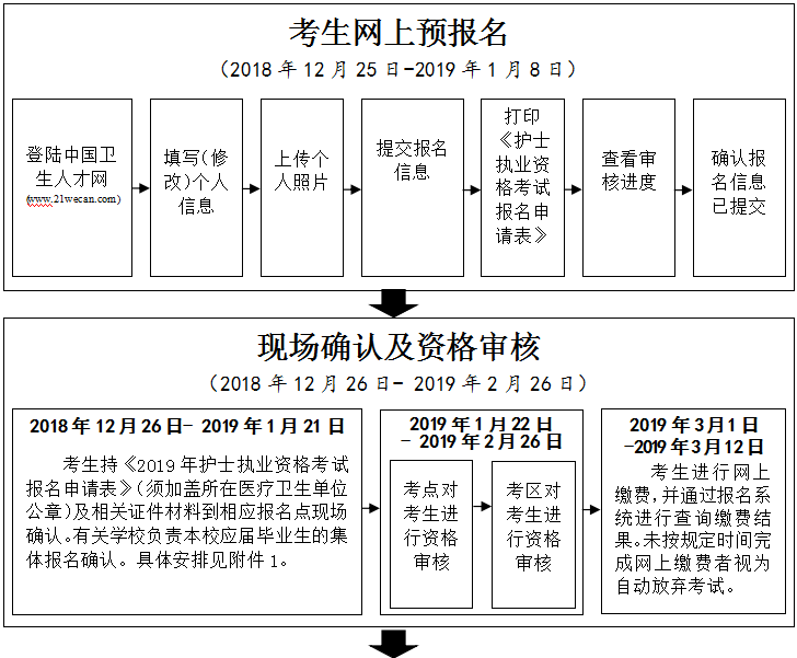 2019年护士执业资格考试马鞍山考点报名考试流程