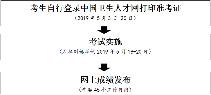 2019年护士执业资格考试马鞍山考点报名考试流程