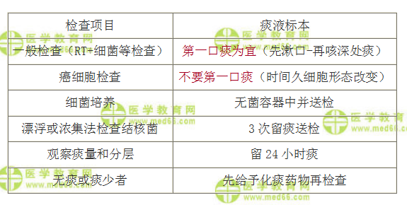 全科主治医师考试：《答疑周刊》2019年第30期