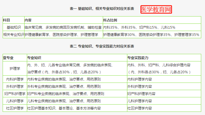 主管护师护理学