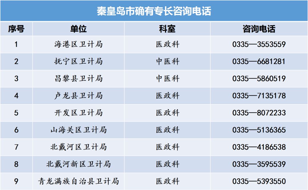 河北省中医专长医师资格考试各县区卫计局咨询电话