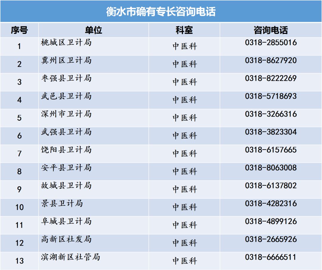河北省中医专长医师资格考试各县区卫计局咨询电话