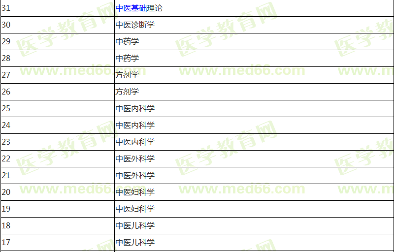 中医助理医师报名前期应该复习哪些科目内容？计划表已经列好！