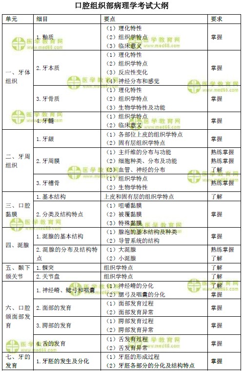 2019年口腔主治医师考试大纲之口腔组织部病理学（基础知识）