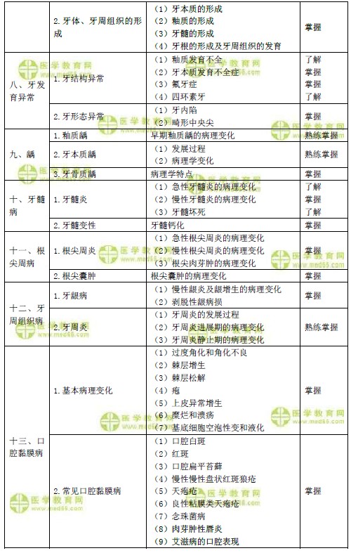 2019年口腔主治医师考试大纲之口腔组织部病理学（基础知识）