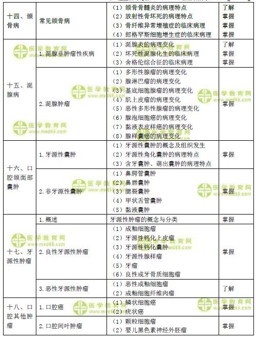 2019年口腔主治医师考试大纲之口腔组织部病理学（基础知识）