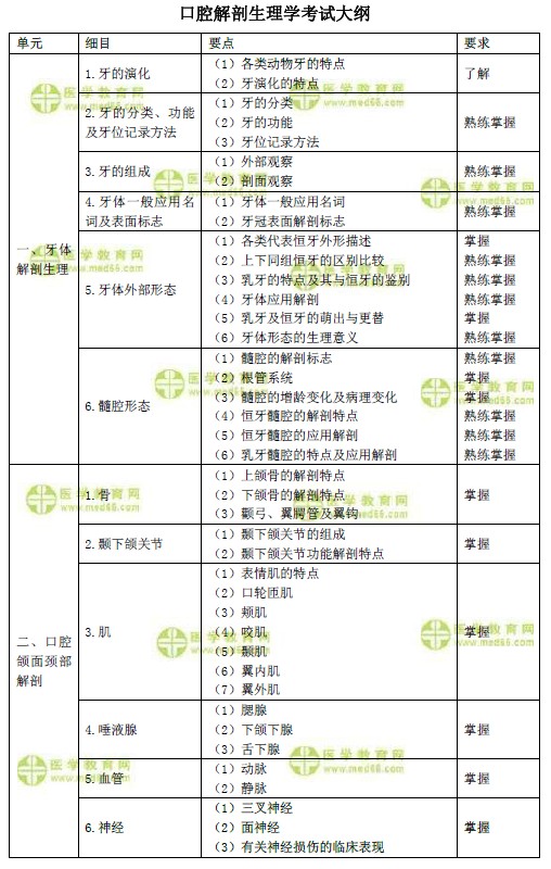 2019年口腔主治医师考试大纲之口腔解剖生理学（基础知识）