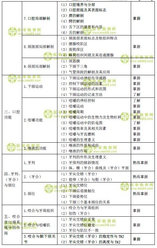 2019年口腔主治医师考试大纲之口腔解剖生理学（基础知识）