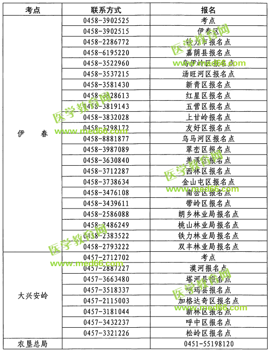 黑龙江2019年护士执业资格考试各报名考点联系方式