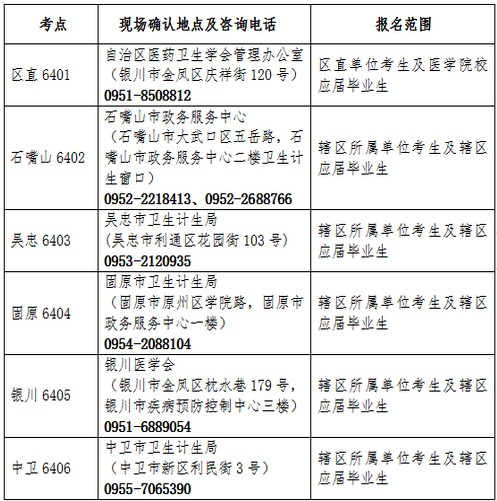 宁夏自治区2019年护士资格考试现场确认地点