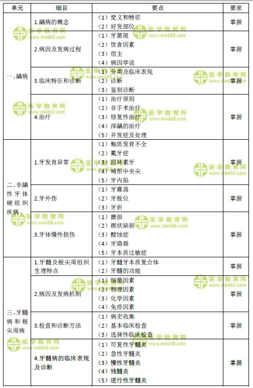 2019年口腔主治医师考试大纲-专业知识
