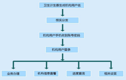 医师电子化注册信息系统机构端使用流程