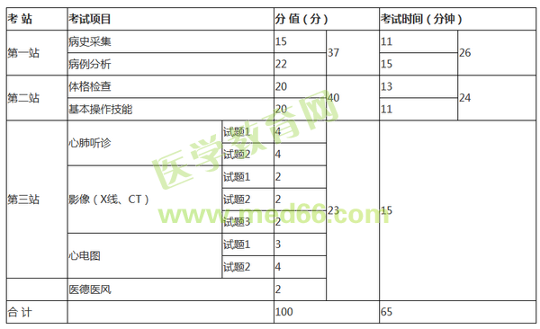 2019年临床执业医师实践技能每站考几道题