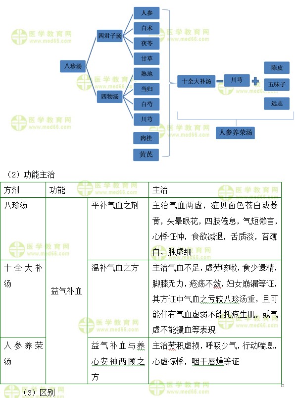 医学教育网初级中药士：《答疑周刊》2019年第29期