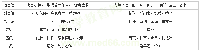 医学教育网整理