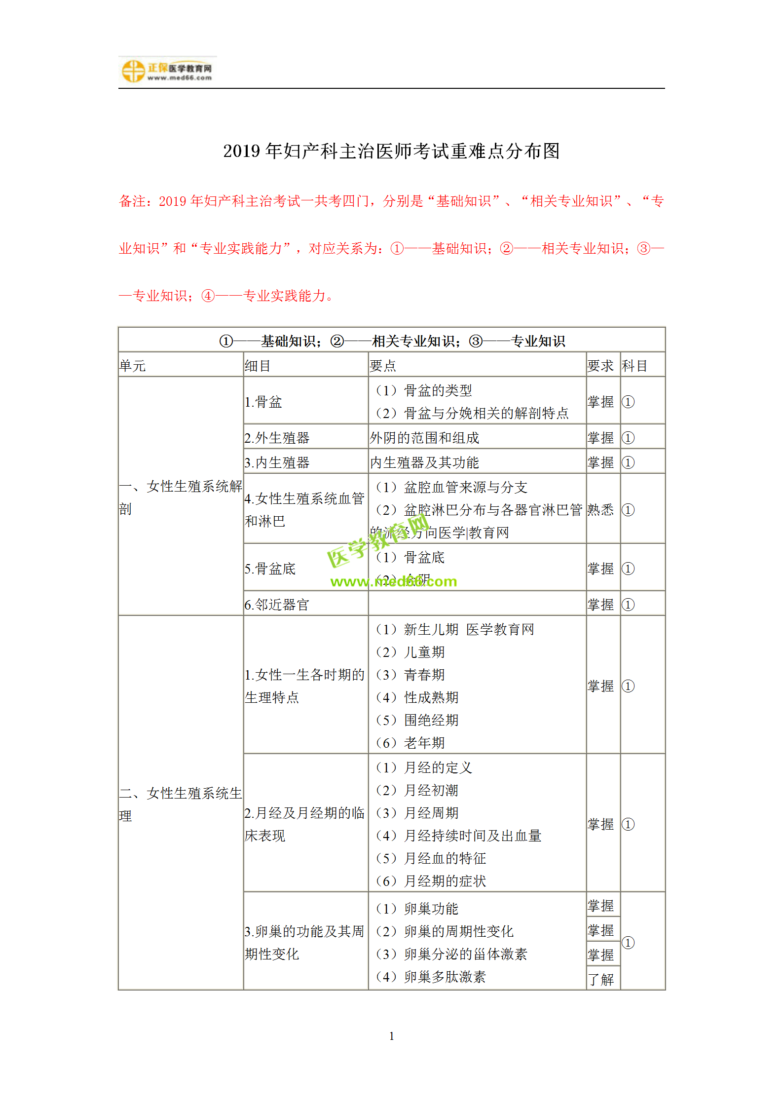2019年妇产科主治考试备考指南,一文看懂!