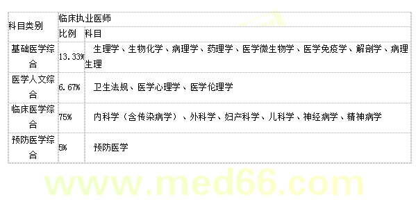 2019年临床执业医师资格证考试时间