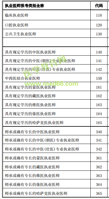 医师资格考试报考类别全称及代码