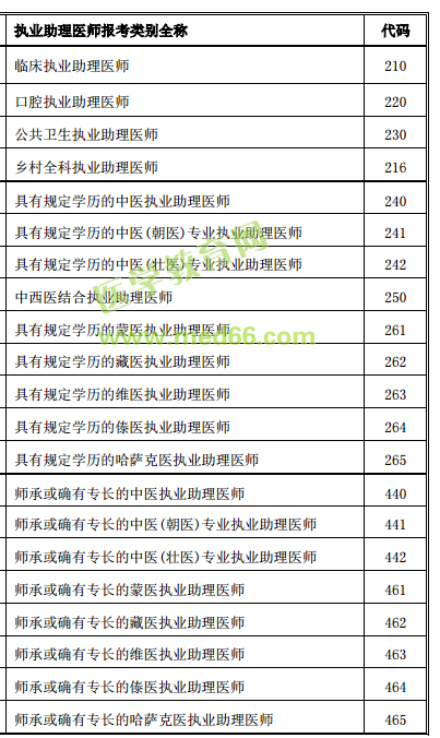 医师资格考试报考类别全称及代码