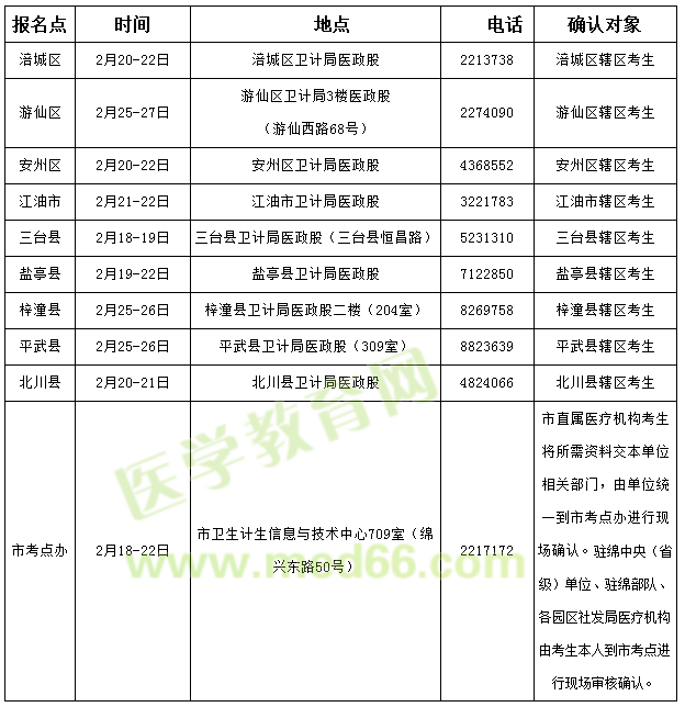 绵阳市2019年临床执业医师考试现场审核时间/地点/材料/注意事项