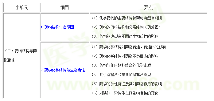 医学教育网整理