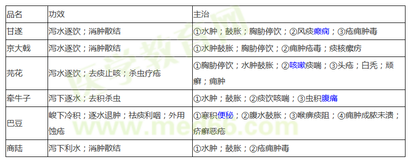 医学教育网整理
