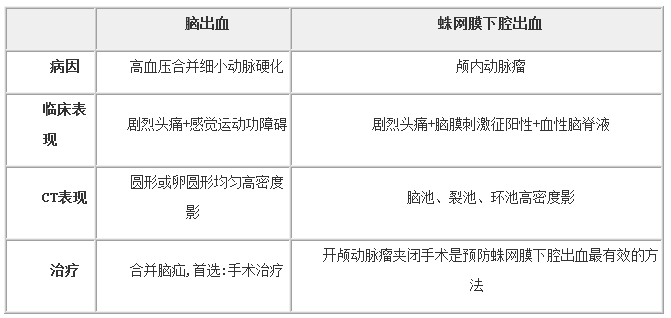 脑出血和蛛网膜下腔出血区分