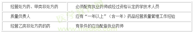 药品经营许可技术人员要求