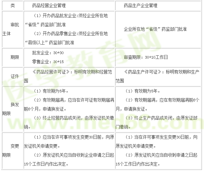 经营许可申请、变更、换发程序